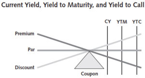 Current Yield Yield to maturity yield to call bond Protect Assets today downey ca 90242 los angeles investment advisor near me